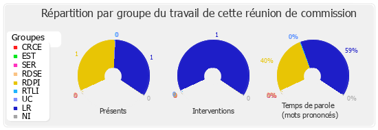 Répartition par groupe du travail de cette réunion de commission