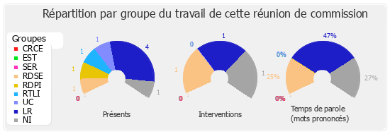 Répartition par groupe du travail de cette réunion de commission