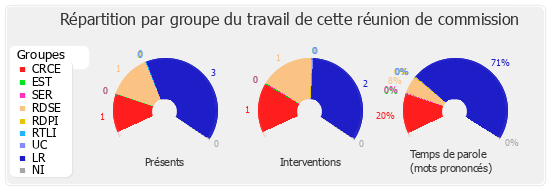 Répartition par groupe du travail de cette réunion de commission