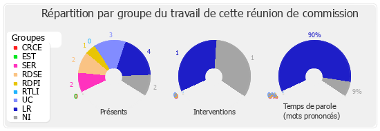 Répartition par groupe du travail de cette réunion de commission