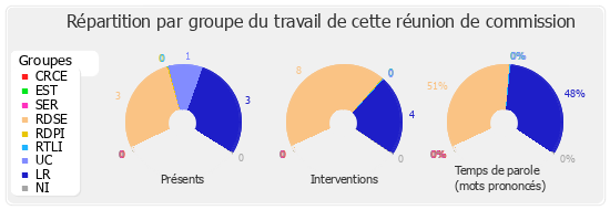 Répartition par groupe du travail de cette réunion de commission