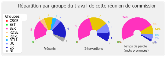 Répartition par groupe du travail de cette réunion de commission