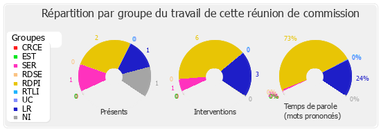 Répartition par groupe du travail de cette réunion de commission