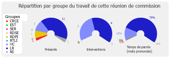 Répartition par groupe du travail de cette réunion de commission