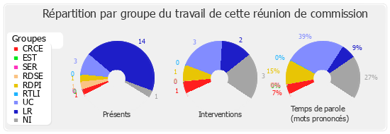 Répartition par groupe du travail de cette réunion de commission