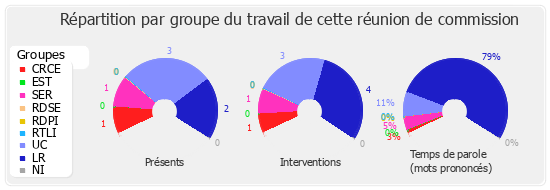 Répartition par groupe du travail de cette réunion de commission