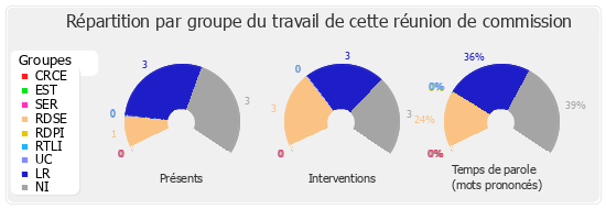 Répartition par groupe du travail de cette réunion de commission