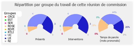 Répartition par groupe du travail de cette réunion de commission