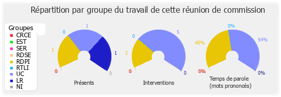 Répartition par groupe du travail de cette réunion de commission