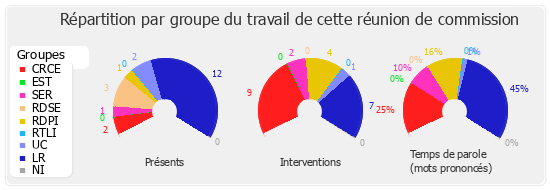 Répartition par groupe du travail de cette réunion de commission