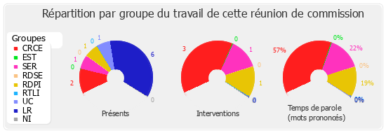 Répartition par groupe du travail de cette réunion de commission