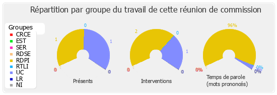 Répartition par groupe du travail de cette réunion de commission