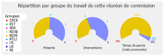 Répartition par groupe du travail de cette réunion de commission