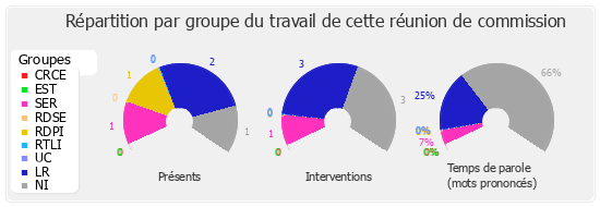 Répartition par groupe du travail de cette réunion de commission