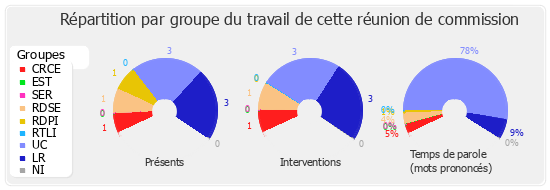 Répartition par groupe du travail de cette réunion de commission