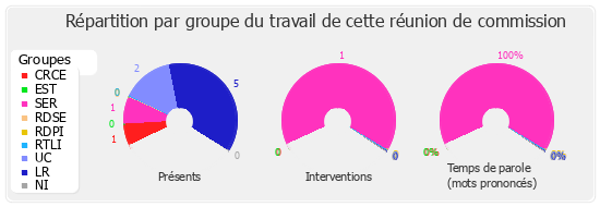 Répartition par groupe du travail de cette réunion de commission