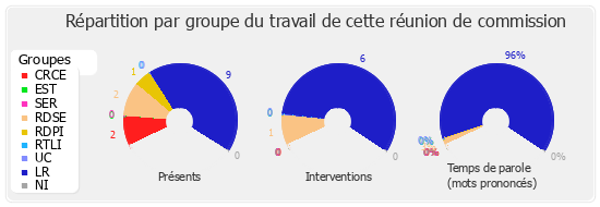 Répartition par groupe du travail de cette réunion de commission