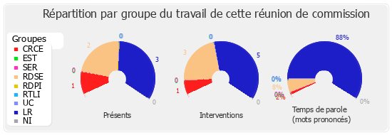 Répartition par groupe du travail de cette réunion de commission