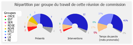 Répartition par groupe du travail de cette réunion de commission