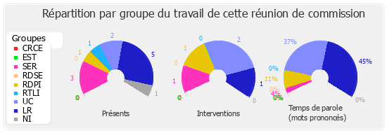 Répartition par groupe du travail de cette réunion de commission