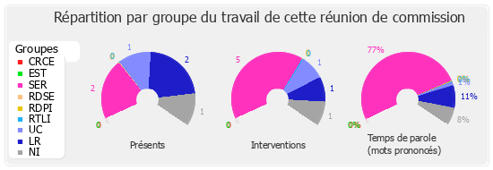 Répartition par groupe du travail de cette réunion de commission