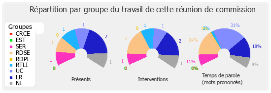 Répartition par groupe du travail de cette réunion de commission