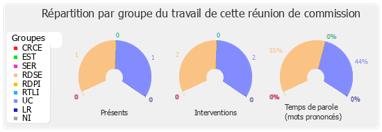 Répartition par groupe du travail de cette réunion de commission