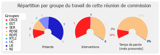 Répartition par groupe du travail de cette réunion de commission