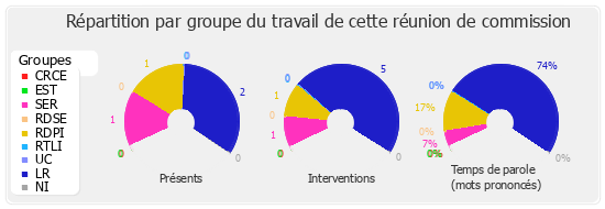 Répartition par groupe du travail de cette réunion de commission