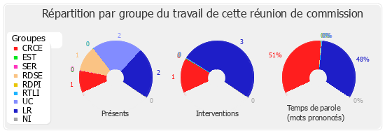 Répartition par groupe du travail de cette réunion de commission