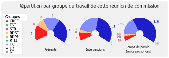 Répartition par groupe du travail de cette réunion de commission