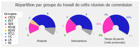 Répartition par groupe du travail de cette réunion de commission