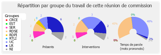 Répartition par groupe du travail de cette réunion de commission