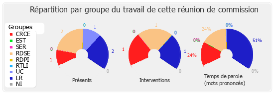 Répartition par groupe du travail de cette réunion de commission