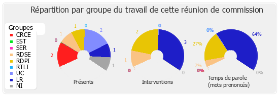 Répartition par groupe du travail de cette réunion de commission