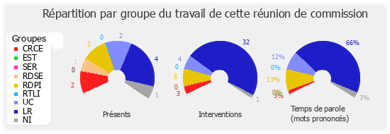 Répartition par groupe du travail de cette réunion de commission