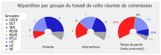 Répartition par groupe du travail de cette réunion de commission