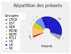 Répartition par groupe du travail de cette réunion de commission