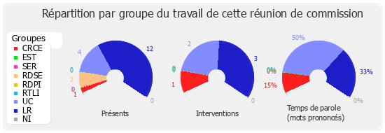 Répartition par groupe du travail de cette réunion de commission