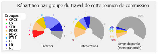 Répartition par groupe du travail de cette réunion de commission