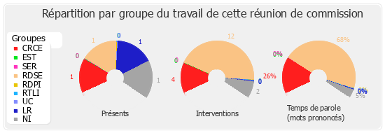 Répartition par groupe du travail de cette réunion de commission