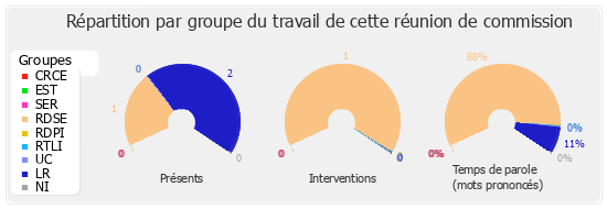 Répartition par groupe du travail de cette réunion de commission