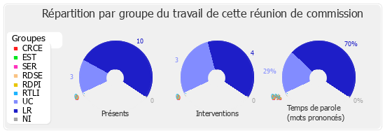 Répartition par groupe du travail de cette réunion de commission