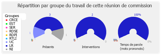 Répartition par groupe du travail de cette réunion de commission