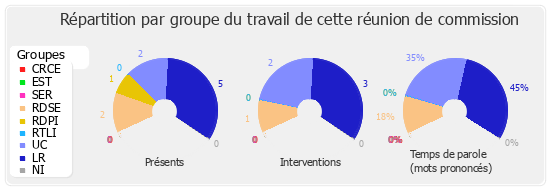 Répartition par groupe du travail de cette réunion de commission