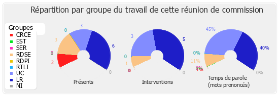 Répartition par groupe du travail de cette réunion de commission