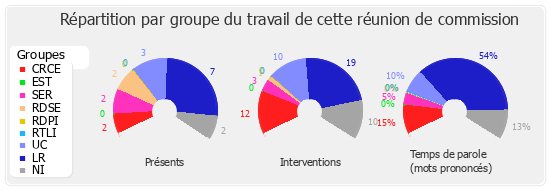 Répartition par groupe du travail de cette réunion de commission