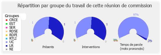 Répartition par groupe du travail de cette réunion de commission