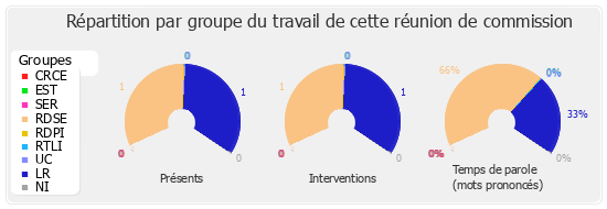 Répartition par groupe du travail de cette réunion de commission