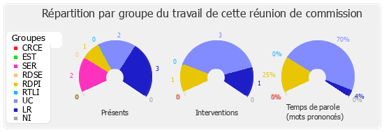 Répartition par groupe du travail de cette réunion de commission